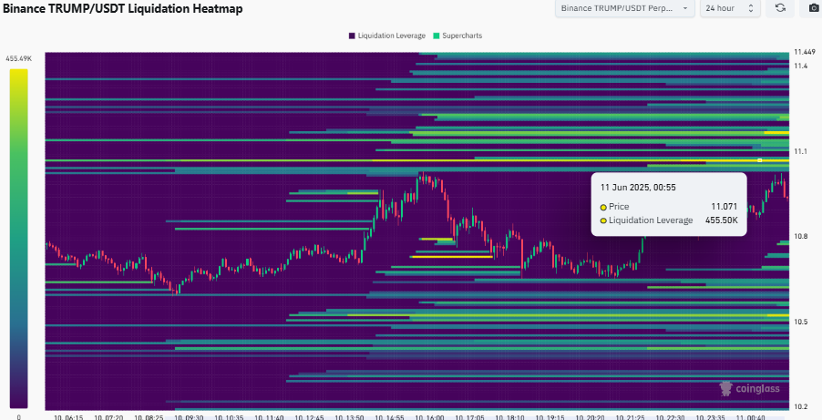 TRUMP coin liquidation heatmap