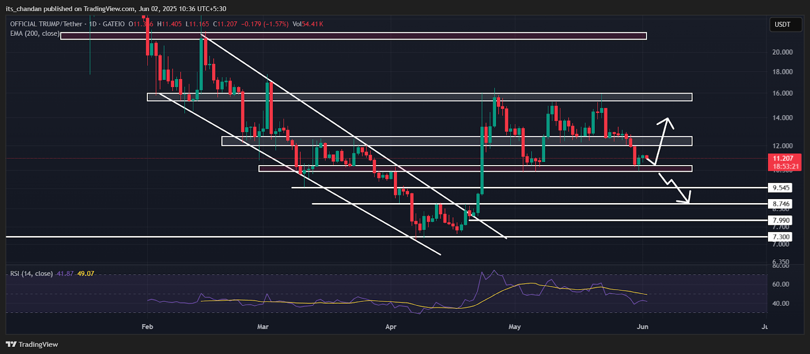 TRUMPUSDT Daily Chart | Source: TradingView