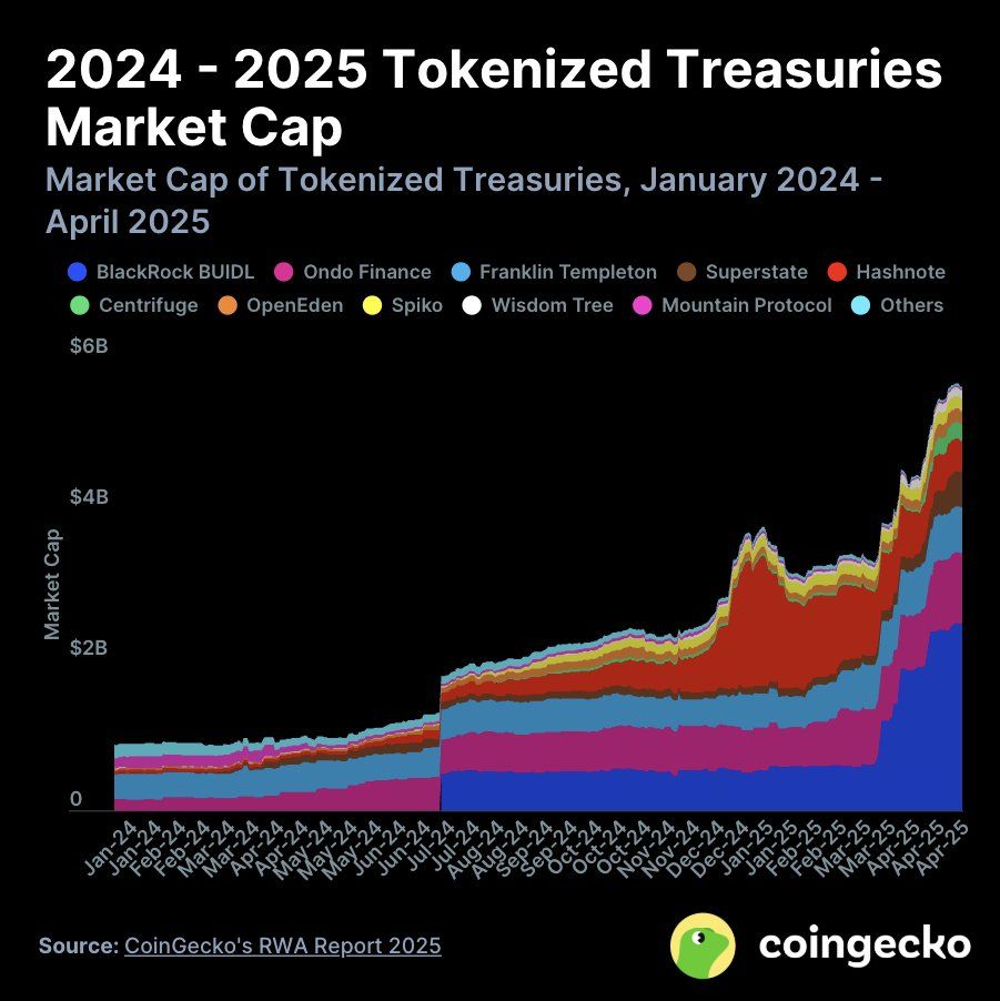 Tokenized treasuries market cap chart