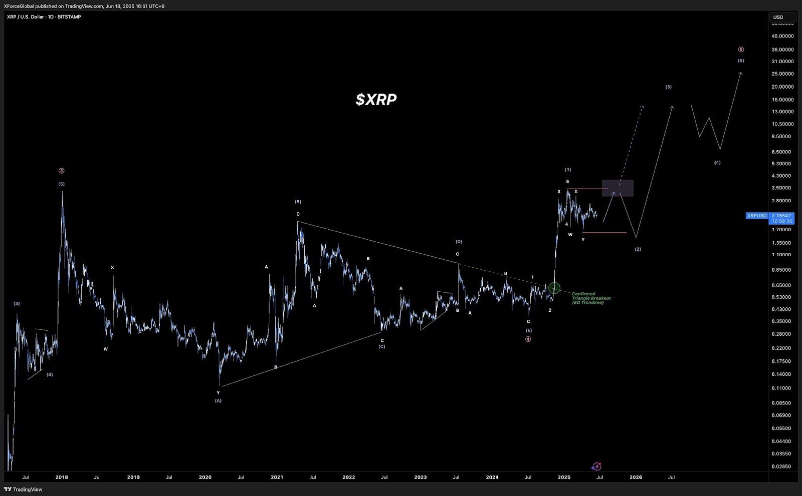 XRP bullish chart