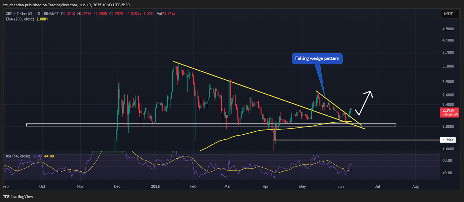 XRPUSDT Daily Chart