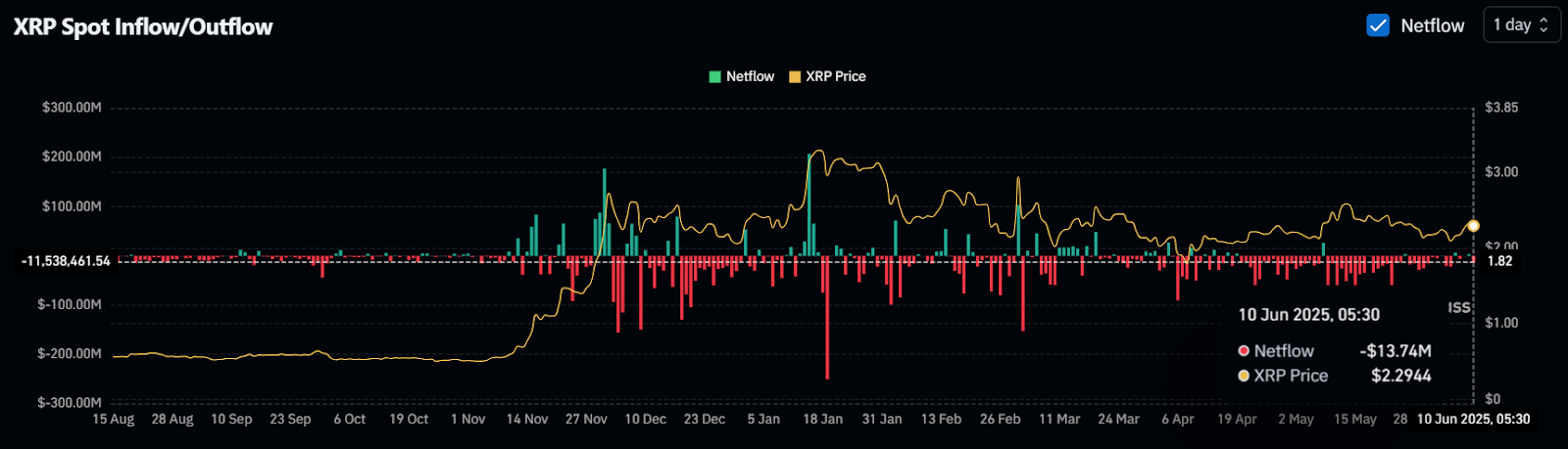 XRP Spot Inflow/Outflow